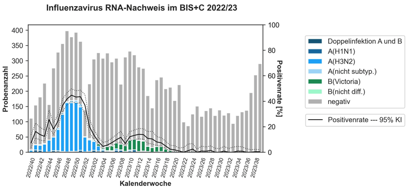 Darstellung der Influenza RNA-Nachweis im BIS+C als Balkendiagramm