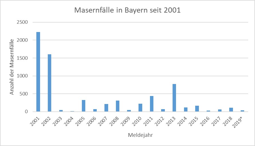 Eine Tabelle mit den Zahlen der Masernfälle von 2001 bis 2019 in den bayerischen Regierungsbezirken
