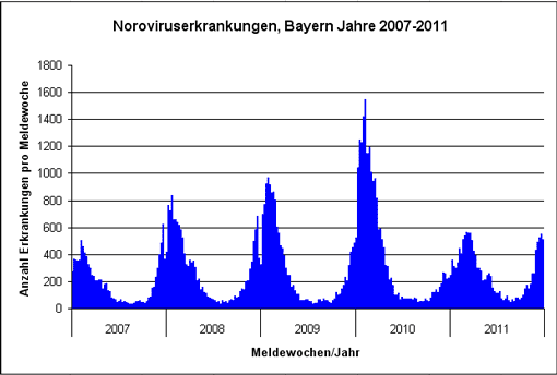 Diagramm: Noroviruserkrankungen mit Labornachweis in Bayern von 2007 bis 2011 (Stand 11.10.2012)