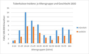 In einem Säulendiagramm sind die Inzidenzen übermittelter Tuberkulose-Neuerkrankungen in Bayern (d.h. Fälle pro 100.000 Einwohner) für das Meldejahr 2020 aufgeschlüsselt nach Altersgruppen und Geschlecht dargestellt (Datenquelle: SurvNet; Datenstand: 01.03.2021)