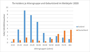 : In einem Säulendiagramm ist die Tuberkulose-Inzidenz in Bayern (d.h. Fälle pro 100.000 Einwohner) für das Meldejahr 2020 - aufgeschlüsselt nach Altersgruppen und Geburt in Deutschland oder im Ausland - dargestellt. (Datenquelle: SurvNet; Datenstand: 01.03.2021)
