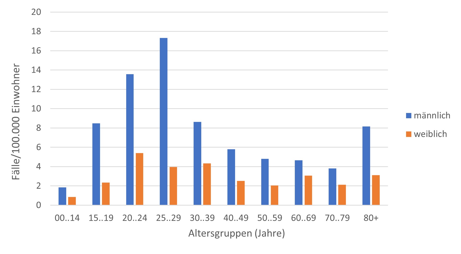 Balkendiagramm; basierend auf den Werten in der nachstehenden Tabelle 
