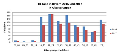 In einem Säulendiagramm sind die gemeldeten Tuberkulose-Fälle 2016-2017 in Bayern für verschiedene Altersgruppen separat dargestellt. Kinder unter 15 Jahren sind nur in Einzelfällen betroffen, 2016 waren es 26 Kinder, 2017 15. 
In der Altersspanne von 15 bis 39 Jahren und bei den über 70-jährigen finden sich wie in 2016 die höchsten Fallzahlen. Hierbei zeigt sich gegenüber dem Vorjahr ein unterschiedlich starker Rückgang der Fälle - ausgenommen die Gruppe der 20-24-jährigen, bei der die Fallzahl gleich blieb (jeweils 169 Fälle).   Bei den über 70 jährigen zeigt sich für 2017 wie im Vorjahr einen zusätzliche Häufung mit 108 Erkrankungen (2016: 136)

