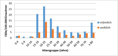 In einem Säulendiagramm sind die Tuberkulose-Inzidenzen in Bayern (d.h. Fälle pro 100.000 Einwohner) für das Meldejahr 2018 aufgeschlüsselt nach Altersgruppen und Geschlecht  dargestellt.