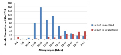 :  In einem Säulendiagramm sind die gemeldeten Tuberkulose-Fälle in Bayern für das Meldejahr 2018  aufgeschlüsselt nach Altersgruppen und Geburt im In- oder Ausland dargestellt. Für im Ausland Geborene zeigt sich eine deutliche Häufung in der Altersspanne von 15 bis 49 Jahren mit Gipfeln bei den 20-25jährigen sowie den 30-39jährigen gegenüber  niedrigen Fallzahlen bei in Deutschland Gebürtigen in diesem Altersbereich. Ab einem Alter von 70 Jahren überwiegen in Deutschland Geborene.     

