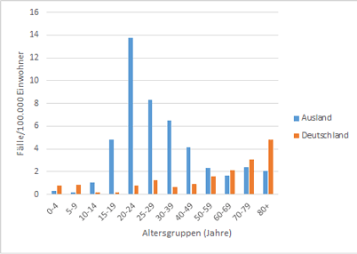 In einem Säulendiagramm sind die Tuberkulose-Inzidenzen in Bayern (d.h. Fälle pro 100.000 Einwohner) für das Meldejahr 2019 aufgeschlüsselt nach Altersgruppen und Geburt im In- oder Ausland dargestellt.