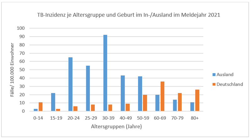 In einem Säulendiagramm ist die Tuberkulose-Inzidenz in Bayern (d.h. Fälle pro 100.000 Einwohner) für das Meldejahr 2021 - aufgeschlüsselt nach Altersgruppen und Geburtsort in Deutschland oder im Ausland - dargestellt. (Datenquelle: SurvNet; Datenstand: 15.03.2022)