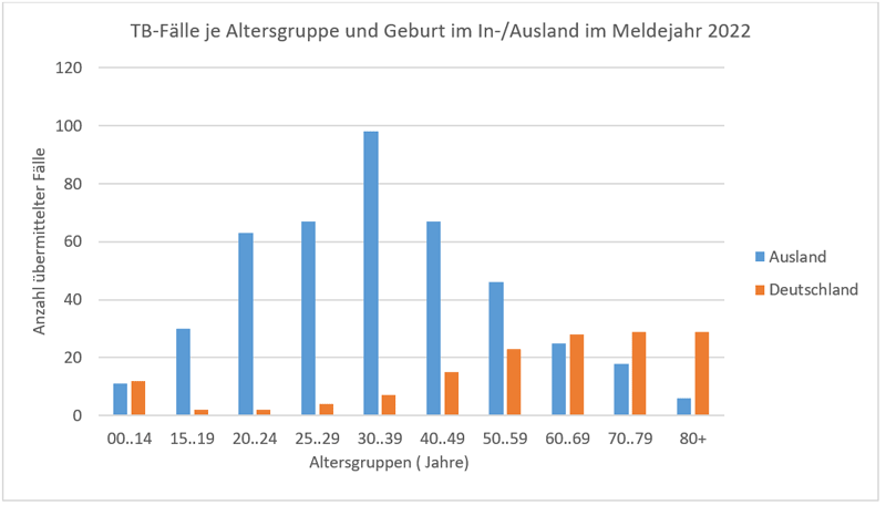 in einem Säulendiagramm sind die Tuberkulose-Fälle in Bayern für das Meldejahr 2022 - aufgeschlüsselt nach Altersgruppen und Geburtsort in Deutschland oder im Ausland - dargestellt. (Datenquelle: SurvNet; Datenstand: 01.03.2023)