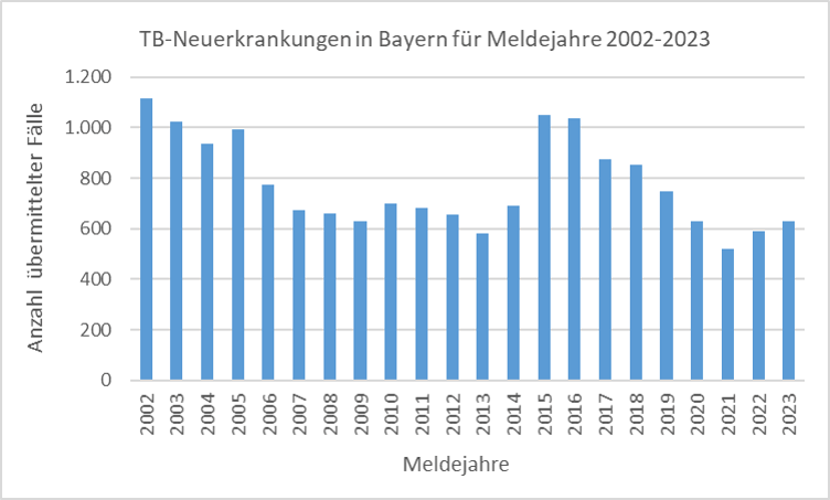 Balkendiagramm; basierend auf den Werten in der folgenden Tabelle