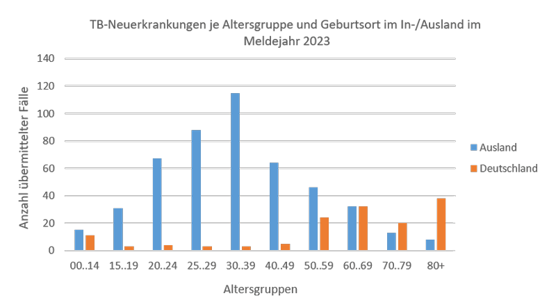 Balkendiagramm; basierend auf den Werten in der  nachfolgenden Tabelle