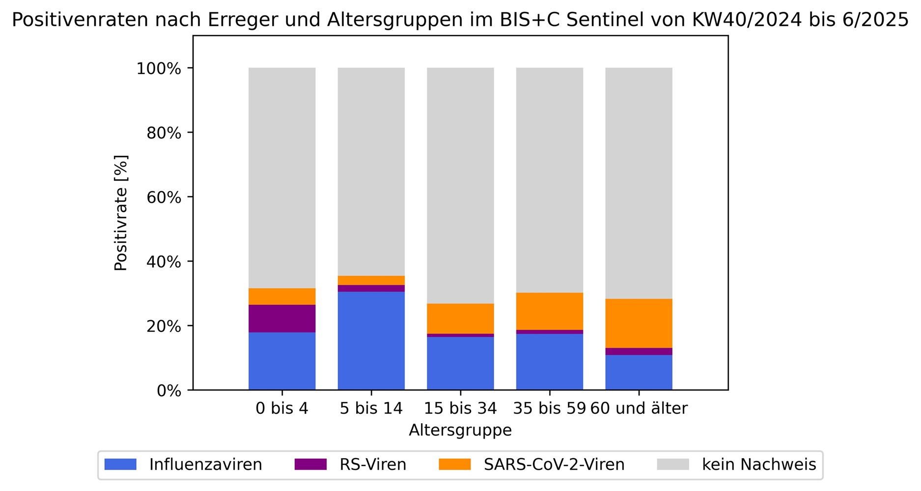 Abbildung 2 stellt die Positivenraten für Influenza-, SARS-CoV-2- und Respiratorische Synzytial-Viren (RSV) der erhaltenen BIS+C Abstriche von KW 40/2024 bis KW 06/2025 nach Altersgruppen dar. Es ist zu erkennen, dass im genannten Zeitraum RSV vor allem Kinder der Altersgruppe 0 bis 4 Jahre gefolgt von der der Altersgruppe der 5- bis 14-Jährigen und der Altersgruppe der Senioren über 60 Jahre betraf. SARS-CoV-2 betraf insbesondere die Altersgruppe der Senioren über 60 Jahre sowie Erwachsene ab 35 bis 59 Jahre als auch Jugendliche ab 15 Jahren. Influenza-Fälle traten in allen Altersgruppen auf, aber vor allem die Altersgruppe der 5- bis 14-Jährigen war von der aktuellen Grippewelle betroffen.