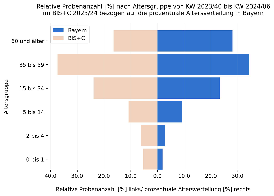 Abbildung 1: Altersgruppenverteilung der eingegangenen BIS+C Abstrich-Proben im Vergleich zur Altersgruppenverteilung der bayerischen Bevölkerung (Stand 19.10.2023).