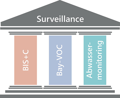 Die Abbildung zeigt eine schematische Darstellung der Surveillance als Tempel mit den drei Säulen BIS + C, Bay-VOC und Abwassermonitoring.