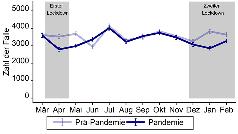 Die Grafik zeigt die monatliche Zahl der gemeldeten Krebsneuerkrankungen im ersten Jahr der COVID-19-Pandemie (März 2020 bis Februar 2021) (dunkelblaue Linie) im Vergleich zum Jahr vor der COVID-19-Pandemie (März 2019 bis Februar 2020) (hellblaue Linie). Für den Zahlenwert eines jeden Monats ist zudem das 95-%-Konfidenzintervall dargestellt. Die Zahl der Krebsneuerkrankungen lag in den Monaten April und Mai 2020 sowie im Januar 2021 deutlich unter den Vorjahreswerten