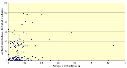 Grafische Darstellung der Korrelation mit der Aufnahme durch Lebensmittel von Acrylamid in die Muttermilch, Erläuterung siehe Text oben
