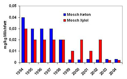 Säulendiagramm: Moschus Xylol und Moschus Keton in der bayerischen Frauenmilch