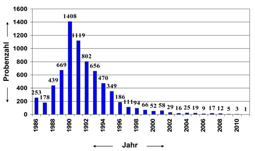 Säulendiagramm:Auf Rückstände untersuchte Frauenmilch-Proben in Bayern.