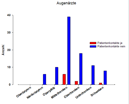 Balkendiagramm: Augenärzte - Patientenkontakte wegen Eichenprozessionsspinnern (nach Regierungsbezirken).