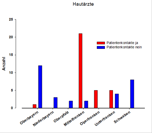 Balkendiagramm: Hautärzte - Patientenkontakte wegen Eichenprozessionsspinnern (nach Regierungsbezirken).