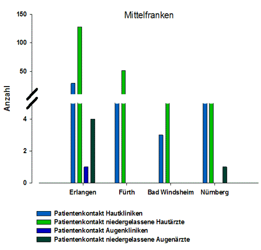 Balkendiagram: Arztkontakte wegen Eichenprozessionsspinnern bei Haut- und Augenärzten in Mittelfranken im Jahr 2005 (nach klinisch tätigen und niedergelassenen Ärzten).