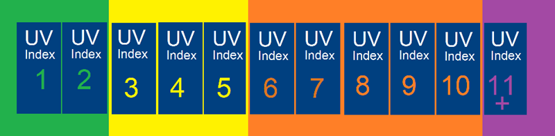 UV-Index