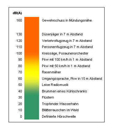 Die Abbildung zeigt grafisch die Zuordnung verschiedener Geräusche zu Pegelbereichen. Bei 0 Dezibel liegt die Hörschwelle, 10 Dezibel erreicht Blätterrauschen im Wald, 20 Dezibel laut ist ein tropfender Wasserhahn, 30 Dezibel entspricht Flüstern, 40 Dezibel ist etwa das Brummen eines Kühlschranks, 50 Dezibel leise Radiomusik, 60 Dezibel Umgangssprache bzw. ein PKW im Abstand von 15 Metern, 70 Dezibel ein Rasenmäher, 80 Dezibel ein PKW mit 50 km/h im Abstand von 1 Meter, 90 Dezibel ein PKW mit 100 km/h in 1 Meter Abstand, 100 Dezibel eine Kreissäge oder ein Posaunenchor, 110 Dezibel ein Personenflugzeug in 7 Meter Abstand, 120 Dezibel ein Verkehrsflugszeug in 7 Meter Abstand und 130 Dezibel ein Düsenjäger in 7 Meter Abstand. 160 Dezibel erreicht ein Gewehrschuss in Mündungsnähe.