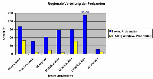 Säulendiagramm: Regionale Verteilung der Probanden - Zusammenfassung siehe Text unten
