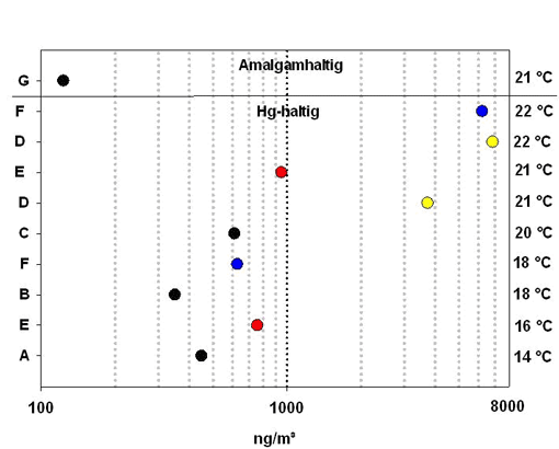 farbiges Punktdiagramm; Mittelwerte der Innenraumluftbelastung nach dem Zerbrechen von Kompaktleuchtstoffröhren (x-Achse: Volumen in ng/m<sup>3</sup>; y-Achse: Großbuchstaben A bis G;rechte Skala: mittlere Innenraumlufttemperatur während der Versuche)