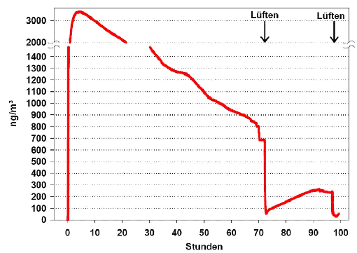 rote Kurve; Langzeitverlauf der Hg-Gehalte in der Innenraumluft nach dem Zerbrechen einer betriebswarmen Energiesparlampen bei geschlossenem Fenster (Raumtemperatur 19 – 23°C)