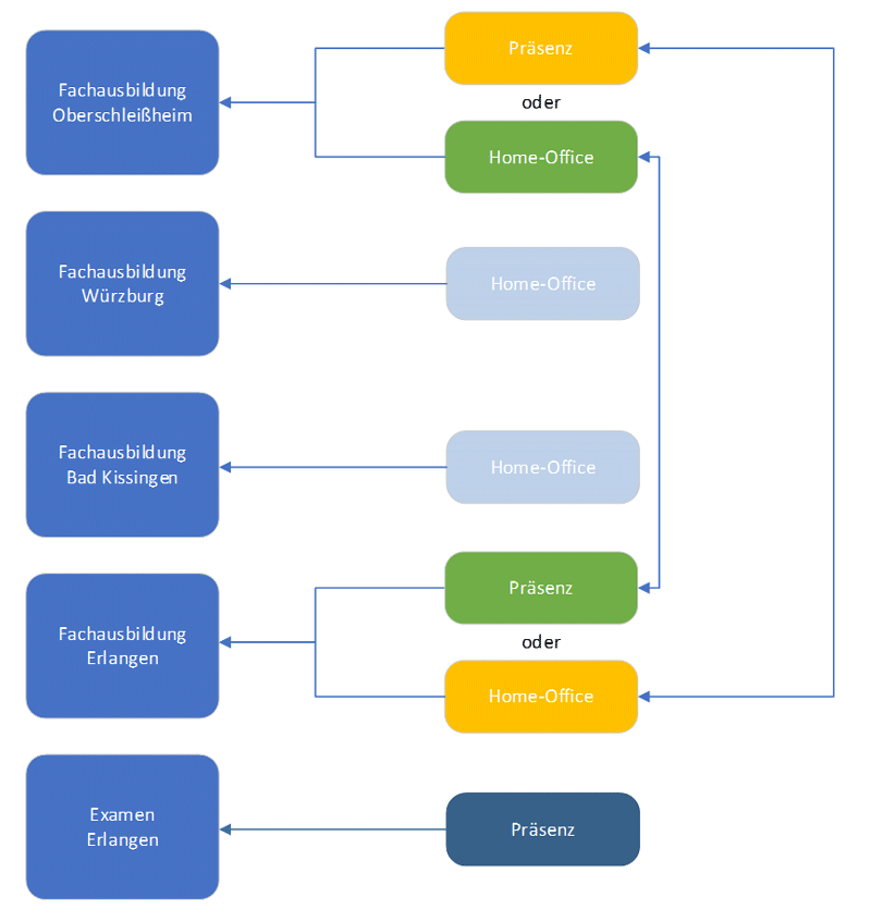 Sturkturdiagramm