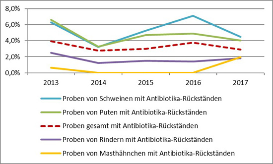 Die Abbildung zeigt ein Liniendiagramm, das den Anteil der Proben mit Antibiotikarückständen wiedergibt. Mit 3,9% in 2013, 2,8% in 2014, 3,0% in 2015, 3,8% in 2016 und 2,9% in 2017 ist der Anteil von rückstandspositiven Proben auf einem gleichbleibenden Niveau. Der Anteil der Proben mit Rückständen bei Schweinen und Puten liegt jeweils deutlich oberhalb des Mittelwertes für alle rückstandspositiven Proben. Bei Rindern und Masthähnchen ist der Anteil an Proben mit Antibiotikarückständen jeweils deutlich geringer als im Durchschnitt.