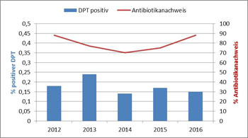 Das Diagramm zeigt sowohl den Verlauf der positiven Hemmstofftests seit 2012 als auch den Prozentsatz der Proben mit positivem Antibiotikanachweis im gleichen Zeitraum. Während die positiven Hemmstofftests im Mittel um den Wert 0,15 % schwanken, beschreibt der Anteil der chemisch nachuntersuchten Hemmstoffproben mit positivem Antibiotikanachweis von 2012 bis 2016 einen Bogen von knapp 90 % im Jahr 2012 über 70 % im Jahr 2014 zu wieder knapp 90 % im Jahr 2016.
