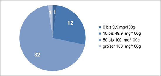 Das Bild zeigt ein fleischstückchen auf einer Agarplatte, auf der ein gleichmäßiger Bakterienrasen wächst. Direkt um das Fleisch wachsen keine Bakterie. Eine Schieblehre markiert die Größe des Hemmhofs.