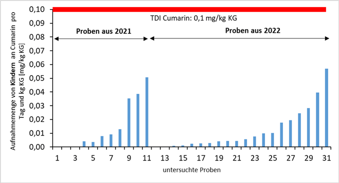 Balkendiagramm; x-Achse Probenzahl in Abhängigkeit des zeitraums 2021 und 2022; y-Achse Aufnahmemenge an Cumarin in mg/kg Körpergewicht bei Erwachsenen roter Balken oben duldbare tägliche Aufnahmemeng 01 mg/kg Körpergewicht (KG>