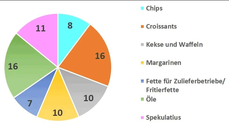 Die Abbildung zeigt ein Tortendiagramm, das aus unterschiedlich eingefärbten Kreissektoren für die untersuchten Lebensmittelgruppen besteht. Der Anteil eines Sektors am Gesamtkreis entspricht dem Anteil der Proben aus der betreffenden Lebensmittelgruppe an der Gesamtprobenzahl. Die Probenanzahl ist im Kreissektor angegeben. In den Jahren 2020 bis 2022 wurden je 16 Proben Croissants und Öle, elf Proben Spekulatius, je zehn Proben Kekse/Waffeln und Margarinen, acht Proben Chips und sieben Proben Fette für Zulieferbetriebe/Frittierfette untersucht. Insgesamt waren es 78 Proben.