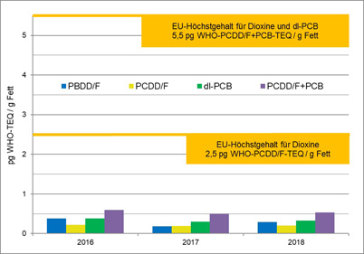 Das Säulendiagramm zeigt die durchschnittlichen Belastungen von Molkereimilchproben der Jahre 2016 bis 2018 mit bromierten und chlorierten Dioxinen, dioxinähnlichen PCB sowie die Summe von PCDD/F und dl-PCB. Die Gehalte an PBDD/F schwanken in diesen 3 Jahren um den Mittelwert von 0,28 pg/g; die Einzelwerte lauten 0,38 pg/g in 2016, 0,18 pg/g in 2017 und 0,29 pg/g in 2018. Die PCDD/F-Gehalte liegen in diesen Zeitraum mit 0,22 pg/g, 0,19 pg/g und 0,20 pg/g sehr vergleichbar um den Mittelwert von 0,20 pg/g. Der zulässige Höchstgehalt für PCDD/F in Rohmilch liegt bei 2,5 pg/g Fett. Bei den dl-PCB lauten die durchschnittlichen Gehalte dieser Jahre 0,38 pg/g, 0,30 pg/g und 0,33 pg/g, streuen also um den Mittelwert von 0,34 pg/g. Die Summengehalte aus Dioxinen und dioxinähnlichen PCB betragen im Jahr 2016 0,60 pg/g, 2017 0,50 pg/g und 2018 0,53 pg/g; sie bilden einen Mittelwert von 0,54 pg/g. Der zulässige Höchstgehalt für die Summe aus PCDD/F und dl-PCB in Rohmilch liegt bei 5,5 pg/g Fett.