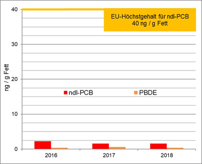 Das Säulendiagramm zeigt die mittleren Gehalte der Summen aus ndl-PCB sowie aus PBDE in 42 Proben Milch aus Molkereien in den Jahr 2016 bis 2018. Während die durchschnittlichen Summengehalte der ndl-PCB in diesem Zeitraum von 2,24 ng/g Fett über 1,59 ng/g auf 1,58 ng/g abnahmen, schwanken die mittleren Summen der PDBE von 0,39 ng/g Fett im Jahr 2016, 0,58 ng/g in 2017 und 0,38 ng/g Fett im letzten Jahr. Der zulässige Höchstgehalt für Rohmilch liegt bei 40 ng/g Fett für die Summe der ndl-PCB.
