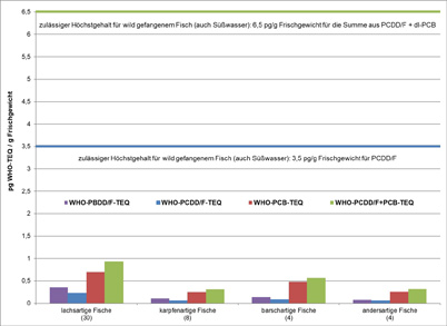 Das Säulendiagramm zeigt die mittleren Gehalte an PBDD/F, PCDD/F, dl-PCB sowie der Summe aus PCDD/F + dl-PCB in 46 Proben Fisch aus bayerischen Seen im Jahr 2018. Die durchschnittlichen Gehalte an bromierten Dioxinen lagen jeweils bei 0,35 pg WHO-PBDD/F-TEQ/g Frischgewicht für lachsartige Fische (30 Proben), 0,11 für karpfenartige (8 Proben), 0,14 für barschartige (4 Proben) und 0,075 für andersartige Fische (4 Proben). Die mittleren Mengen an WHO-PCDD/F-TEQ/g Frischgewicht und WHO-PCB-TEQ/g Frischgewicht betrugen bei den lachsartigen 0,23 und 0,70, bei den karpfenartigen 0,060 und 0,25, bei den barschartigen 0,084 und 0,48 sowie bei den andersartigen 0,056 und 0,26. Aus diesen Werten ergeben sich die Summengehaltsmittel von 0,93 pg WHO-PCDD/F-PCB-TEQ/g Frischgewicht bei lachsartigen, 0,31 bei karpfenartigen, 0,56 bei barschartigen und 0,32 bei den andersartigen Fischen.
Die zulässigen Höchstgehalte für wild gefangenem Frischwasserfisch liegen bei 3,5 pg WHO-PCDD/F-TEQ/g Frischgewicht und bei 6,5 WHO-PCDD/F-PCB-TEQ/g Frischgewicht.

