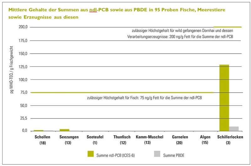 Das Diagramm zeigt die mittleren Gehalte an Summen aus ndl-PCB sowie aus PBDE in 95 Proben Fische, Meerestiere sowie Erzeugnisse aus diesen aus den Jahren 2018 und 2019. Die 18 Proben Schollen enthielten als Summe der ndl-PCB durchschnittlich 1,6 ng/g Frischgewicht, die 13 Seezungen 2,4, die 12 Thunfische 0,19 und die 48 restlichen Erzeugnisse unter 0,05 ng/g Frischgewicht. Die 3 Schillerlocken weisen eine mittlere ndl-PCB-Belastung von 132 ng/g Frischgewicht auf. Der zulässige Höchstgehalt für Meeresfisch und -erzeugnisse liegt bei 75 ng/g Frischgewicht für die Summe der ndl-PCB und für Dornhai bei 200 ng/g.
Die Mittelwerte der PDBE-Summen betrugen bei den Schollen 0,26 ng/g Frischgewicht, bei Seezungen 0,24, bei Garnelen 0,15 und bei den restlichen Erzeugnissen unter 0,1. Lediglich die Schillerlocken vom Dornhai weisen einen Gehalt von 8,7 ng/g auf.