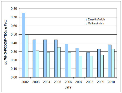 Das Säulendiagramm zeigt die durchschnittlichen Dioxinbelastungen in Kuhmilchproben der Jahre 2002 bis 2010. Die jeweils linken Balken geben die Dioxingehalte der Einzelhof- und die rechten Balken die der Molkereimilchproben wieder. Zwischen 2002 und 2008 senkte sich die durchschnittliche Belastung bei beiden Milchprobenarten kontinuierlich. Der leichte Wiederanstieg in den beiden vergangenen Jahren wird hervorgerufen durch die Schwankungsbreite der durch die Umweltverschmutzung unvermeidbaren Hintergrundbelastung.