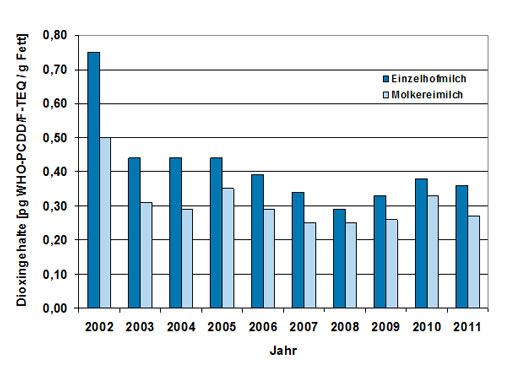Das Säulendiagramm der Abbildung zeigt die durchschnittlichen Dioxinbelastungen in Kuhmilchproben der Jahre 2002 bis 2011.
Der Dioxingehalt der Einzelhofmilchproben sank von 0,75 pg/g Fett im Jahr 2002 über 0,44 pg/g Fett in den Jahren 2003 bis 2005 auf 0,39 pg/g Fett im Jahr 2006. In den Jahren 2006 und 2007 waren die Gehalte mit 0,34 pg/g Fett und 0,29 pg/g Fett weiterhin rückläufig. Danach stieg der Dioxingehalt über 0,33 pg/g Fett im Jahr 2009 auf 0,38 pg/g Fett im Jahr 2010. Der Dioxingehalt der Einzelhofmilchproben betrug im Jahr 2011 durchschnittlich 0,36 pg/g Fett.
Der Dioxingehalt der Molkereimilchproben nahm von 0,50 pg/g Fett im Jahr 2002 über 0,31  pg/g Fett im Jahr 2003 auf 0,29 pg/g Fett im Jahr 2004 ab. Nach einem Anstieg auf 0,35 pg/g Fett im Jahr 2005 ging er über 0,29 pg/g Fett im Jahr 2006 auf 0,25  pg/g Fett in den Jahren 2007 und 2008 zurück. Danach war eine Zunahme im Jahr 2009 auf 0,26 pg/g Fett und im Jahr 2010 auf 0,33  pg/g Fett festzustellen, bevor der Dioxingehalt der Molkereimilch im Jahr 2011 0,27 pg/g Fett betrug. 
