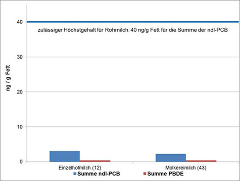 Das Diagramm dieser Abbildung zeigt die mittleren Gehalte an Summen aus ndl-PCB sowie aus PBDE in 12 Milchproben von ausgesuchten Einzelhöfen und 43 Proben Milch aus Molkereien im Jahr 2016. Die 12 Proben Milch der Einzelhöfe enthielten durchschnittlich 3,0 ng/g Fett als Summe der ndl-PCB und 0,38 ng/g Fett als Summe der PDBE. In den 43 Proben Milch aus bayerischen Molkereien lagen die mittleren Gehalte bei 2,2 ng/g Fett als Summe der ndl-PCB und 0,39 ng/g Fett als Summe der PDBE.
Der zulässige Höchstgehalt für Rohmilch liegt bei 40 ng/g Fett für die Summe der ndl-PCB.

