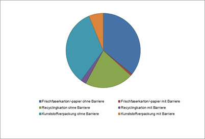 Das Kreisdiagramm zeigt die Verteilung der verwendeten Verpackungsarten für die untersuchten Lebensmittel. 
47 Proben waren in Frischfaserkarton/-papier verpackt, 30 Proben waren in Recyclingkartons verpackt und 51 Proben waren in einer Kunststoffverpackung. Bei einem der Frischfaserkartons, drei der Recyclingkartons und acht der Kunststoffverpackungen wurde eine Barriere gegen einen Übergang von Mineralölbestandteilen verwendet.
