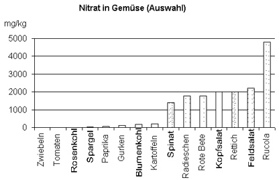 Durchschnittliche Nitratgehalte in Gemüseproben