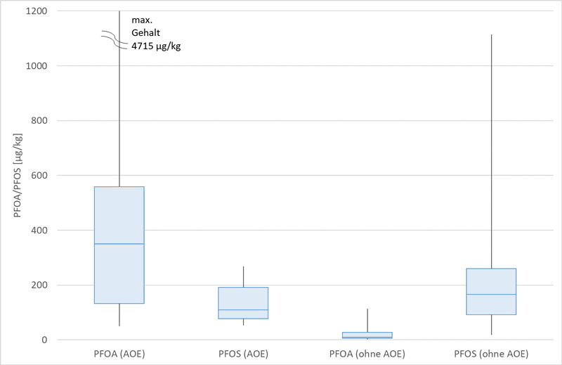 Box-plot zu den Perfluoroctansulfonsäure-Gehalten in Wildschweinleber in den Jahren 2014 bis 2018