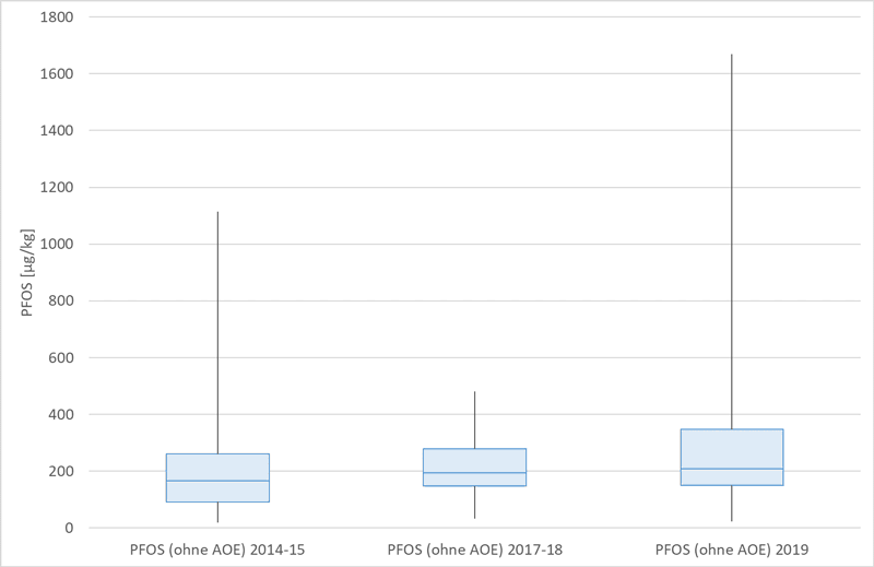 Box-Plot zu den PFOA- und PFOS-Gehalten in Wildschweinleber in den Jahren 2014 bis 2018