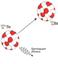 Zeichnung, die zwei Atome im Gamma-Zerfall zeigt