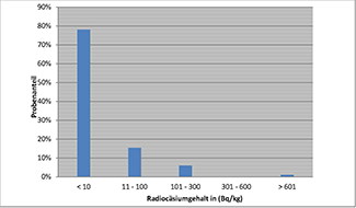 Das Säulendiagramm zeigt die prozentuale Verteilung der Radiocäsiumgehalte in Wildschweinfleisch aus dem Handel des Jahres 2019. 78 % der Proben weisen Messwerte unter 10 Bq/kg auf, 15 % liegen zwischen 11 und 100 Bq/kg und 6 % zwischen 101 bis 300 Bq/kg. Eine Radiocäsiumaktivität von 301 bis 600 Bq/kg liegt bei keiner der Proben vor. Lediglich eine gemessene Wildschweinprobe aus dem Handel überschreitet den EU-Grenzwert von 600 Bq/kg.
