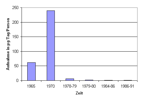 Säulendiagramm: DDT-Aufnahme pro Person und Tag von 1965–1991; 6 Säulen; 1965: ca. 60 Mikrogramm; 1970: ca. 240 Mikrogramm; 1978–1979: ca. 10 Mikrogramm, 1979–1980: ca. 5 Mikrogramm; 1984–1986 weniger als 5 Mikrogramm; 1986–1991 weniger als 5 Mikrogramm