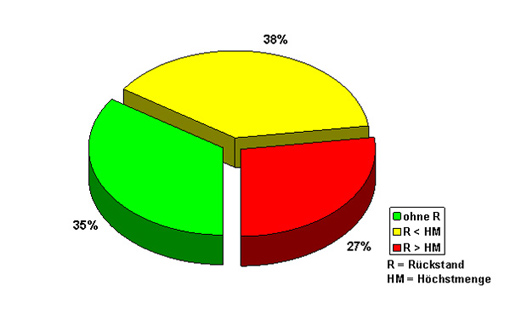 Das Tortendiagramm zeigt, dass im Untersuchungszeitraum 35 % der Proben keine Rückstände, 38 % der Proben Rückstände unterhalb der Höchstmengen und 27 % Rückstände über den Höchstmengen enthielten.